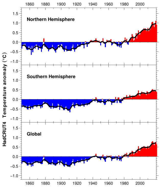 Evolution des températures moyennes mondiales