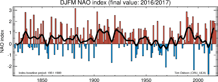 Data have been supplied by Phil Jones.  The North Atlantic Oscillation (NAO) is one of the major modes of variability of the Northern Hemisphere atmosphere. It is particularly important in winter, when it exerts a strong control on the climate of the Northern Hemisphere. It is also the season that exhibits the strongest interdecadal variability. For winter, the difference between the normalised sea level pressure over Gibraltar and the normalised sea level pressure over Southwest Iceland is a useful index of the strength of the NAO. Jones et al. (1997) used early instrumental data to extend this index back to 1823.